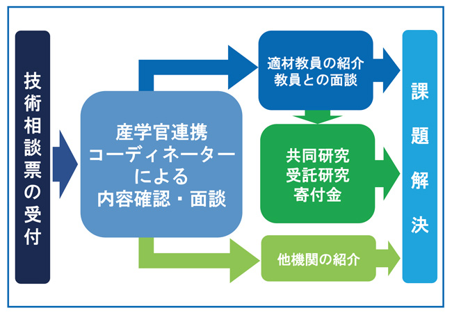技術相談フロー
